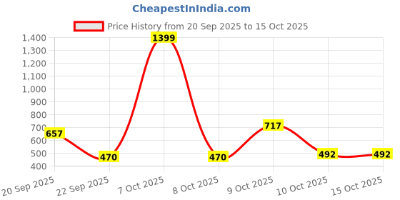 myntra.com Chuckleberrie Fit & Flare Dress chuckleberrie Price History Graph from 20 Sep 2025 to 13 Oct 2025