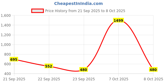 myntra.com Chuckleberrie Fit & Flare Dress chuckleberrie Price History Graph from 21 Sep 2025 to 8 Oct 2025