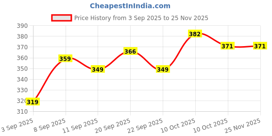 myntra.com Chuckleberrie Girls Graphic Printed Cotton Regular Top chuckleberrie Price History Graph from 3 Sep 2025 to 24 Nov 2025