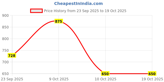 myntra.com Chuckleberrie Girls Round Neck Pure Cotton Top With Shorts chuckleberrie Price History Graph from 23 Sep 2025 to 19 Oct 2025