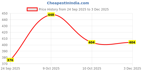 myntra.com Chuckleberrie Infant Kids Sloth Mode Printed Cotton Bodysuit chuckleberrie Price History Graph from 24 Sep 2025 to 2 Dec 2025