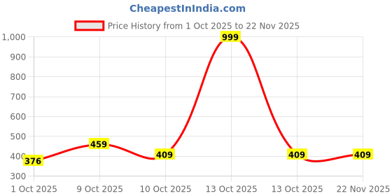 myntra.com Chuckleberrie Infant Self Design Shoulder Straps Cotton Pocket Bodysuit chuckleberrie Price History Graph from 1 Oct 2025 to 22 Nov 2025