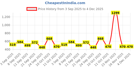 myntra.com Chuckleberrie Infants Boys Cotton Dungarees With T-shirt chuckleberrie Price History Graph from 3 Sep 2025 to 4 Dec 2025
