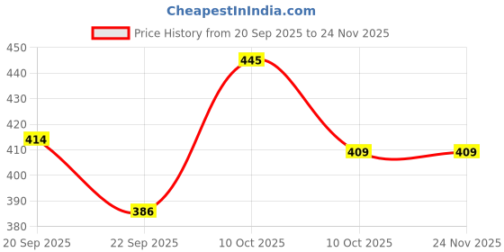 myntra.com Chuckleberrie Infants Printed Ankle Length Leggings chuckleberrie Price History Graph from 20 Sep 2025 to 24 Nov 2025