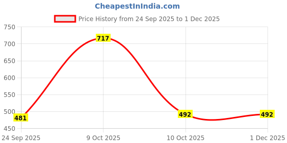 myntra.com Chuckleberrie Kids Cotton Button Up Rompers chuckleberrie Price History Graph from 24 Sep 2025 to 30 Nov 2025