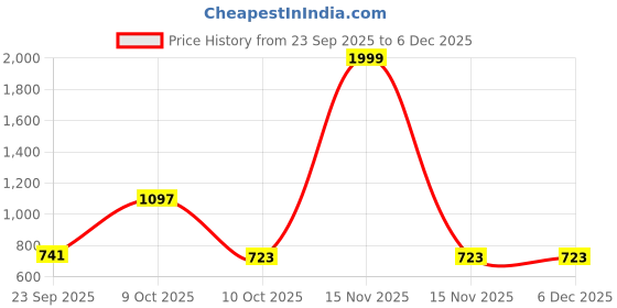 myntra.com Chuckleberrie Kids Embroidered Pure Cotton T-Shirt With Joggers chuckleberrie Price History Graph from 23 Sep 2025 to 6 Dec 2025