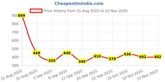 myntra.com Chuckleberrie Kids Printed Raw Edge T-shirt chuckleberrie Price History Graph from 31 Aug 2025 to 22 Nov 2025