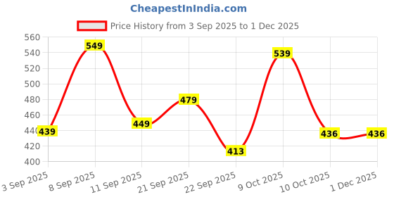 myntra.com Chuckleberrie Kids Typography Printed Applique T-shirt chuckleberrie Price History Graph from 3 Sep 2025 to 30 Nov 2025