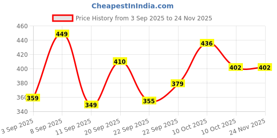 myntra.com Chuckleberrie Kids Typography Printed Drop-Shoulder Sleeves T-shirt chuckleberrie Price History Graph from 3 Sep 2025 to 24 Nov 2025