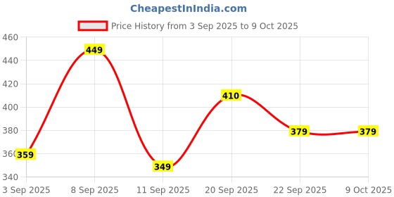 myntra.com Chuckleberrie Kids Typography Printed T-shirt chuckleberrie Price History Graph from 3 Sep 2025 to 4 Oct 2025