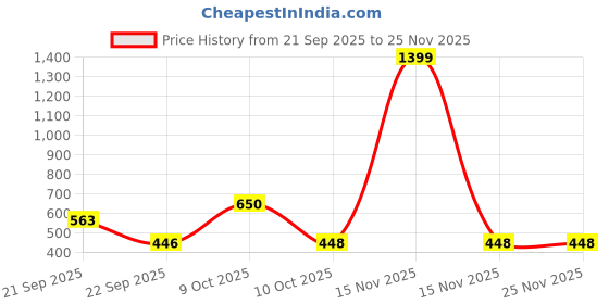 myntra.com Chuckleberrie Unisex Kids Sweatshirt chuckleberrie Price History Graph from 21 Sep 2025 to 24 Nov 2025