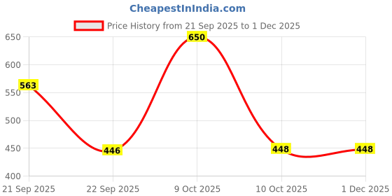 myntra.com Chuckleberrie Unisex Kids Sweatshirt chuckleberrie Price History Graph from 21 Sep 2025 to 30 Nov 2025