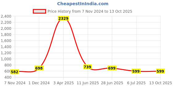 myntra.com CHUI MUI Animal Printed Maxi Kaftan Nightdress chui mui Price History Graph from 7 Nov 2024 to 12 Oct 2025