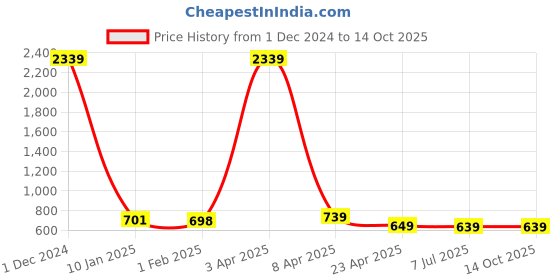 myntra.com CHUI MUI Colourblocked Maxi Kaftan Nightdress chui mui Price History Graph from 1 Dec 2024 to 13 Oct 2025