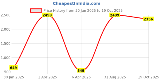myntra.com CHUI MUI Embroidered Maxi Nightdress chui mui Price History Graph from 30 Jan 2025 to 19 Oct 2025