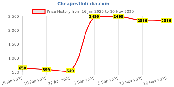 myntra.com CHUI MUI Embroidered Maxi Nightdress chui mui Price History Graph from 16 Jan 2025 to 15 Nov 2025