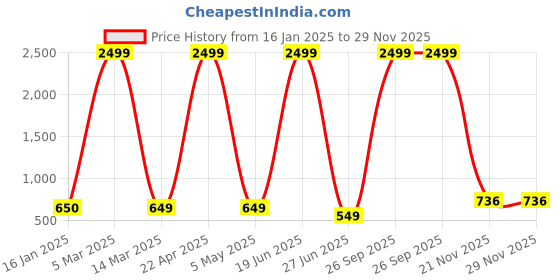 myntra.com CHUI MUI Embroidered Maxi Nightdress chui mui Price History Graph from 16 Jan 2025 to 29 Nov 2025