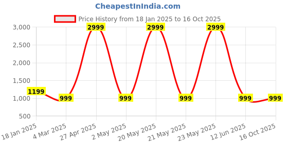 myntra.com CHUI MUI Embroidered Maxi Nightdress chui mui Price History Graph from 18 Jan 2025 to 14 Oct 2025