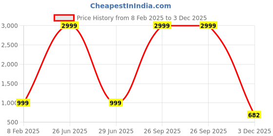 myntra.com CHUI MUI Embroidered Maxi Nightdress chui mui Price History Graph from 8 Feb 2025 to 1 Dec 2025