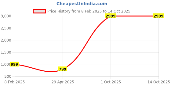 myntra.com CHUI MUI Embroidered Maxi Nightdress chui mui Price History Graph from 8 Feb 2025 to 14 Oct 2025