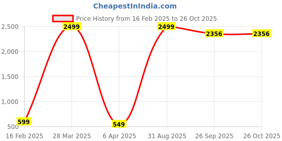 myntra.com CHUI MUI Embroidered Maxi Nightdress chui mui Price History Graph from 16 Feb 2025 to 25 Oct 2025