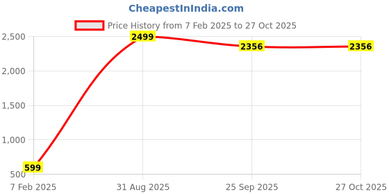 myntra.com CHUI MUI Embroidered Maxi Nightdress chui mui Price History Graph from 7 Feb 2025 to 26 Oct 2025