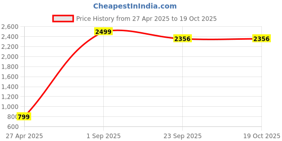 myntra.com CHUI MUI Embroidered Maxi Nightdress chui mui Price History Graph from 27 Apr 2025 to 17 Oct 2025