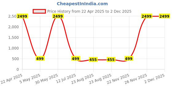 myntra.com CHUI MUI Embroidered Maxi Nightdress chui mui Price History Graph from 22 Apr 2025 to 2 Dec 2025