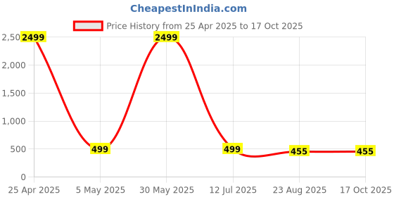myntra.com CHUI MUI Embroidered Maxi Nightdress chui mui Price History Graph from 25 Apr 2025 to 17 Oct 2025