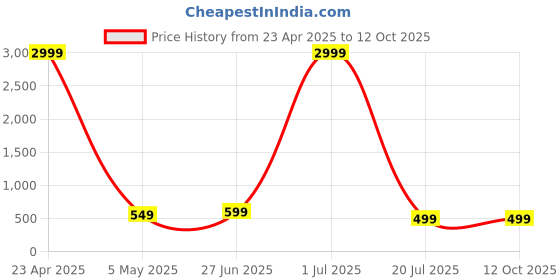myntra.com CHUI MUI Embroidered Maxi Nightdress chui mui Price History Graph from 23 Apr 2025 to 11 Oct 2025