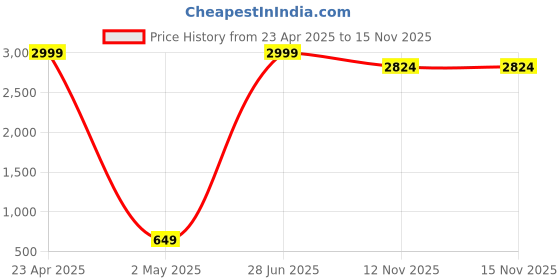 myntra.com CHUI MUI Embroidered Maxi Nightdress chui mui Price History Graph from 23 Apr 2025 to 15 Nov 2025
