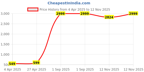myntra.com CHUI MUI Embroidered Maxi Nightdress chui mui Price History Graph from 4 Apr 2025 to 12 Nov 2025