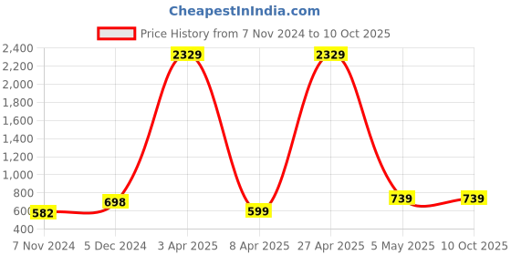 myntra.com CHUI MUI Ethnic Motifs Printed Maxi Kaftan Nightdress chui mui Price History Graph from 7 Nov 2024 to 8 Oct 2025