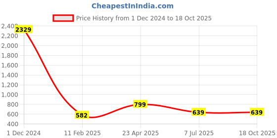myntra.com CHUI MUI Floral Printed Maxi Kaftan Nightdress chui mui Price History Graph from 1 Dec 2024 to 18 Oct 2025