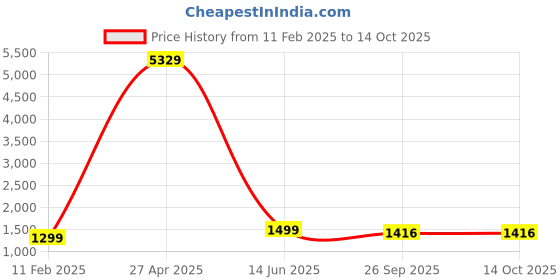 myntra.com CHUI MUI Maxi Nightdress chui mui Price History Graph from 11 Feb 2025 to 13 Oct 2025