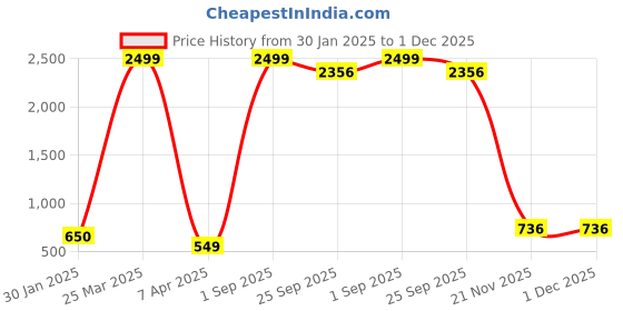 myntra.com CHUI MUI Maxi Nightdress chui mui Price History Graph from 30 Jan 2025 to 1 Dec 2025