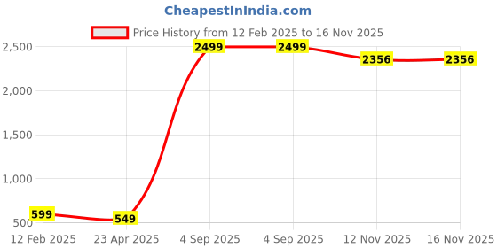 myntra.com CHUI MUI Maxi Nightdress chui mui Price History Graph from 12 Feb 2025 to 15 Nov 2025