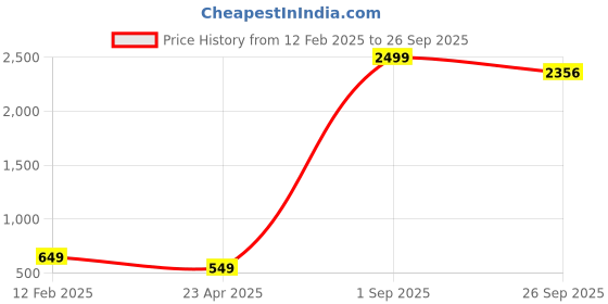 myntra.com CHUI MUI Maxi Nightdress chui mui Price History Graph from 12 Feb 2025 to 26 Sep 2025