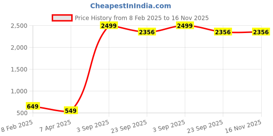 myntra.com CHUI MUI Maxi Nightdress chui mui Price History Graph from 8 Feb 2025 to 15 Nov 2025