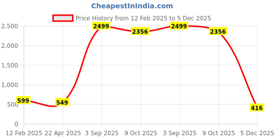 myntra.com CHUI MUI Maxi Nightdress chui mui Price History Graph from 12 Feb 2025 to 5 Dec 2025