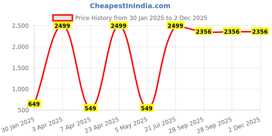 myntra.com CHUI MUI Maxi Nightdress chui mui Price History Graph from 30 Jan 2025 to 1 Dec 2025