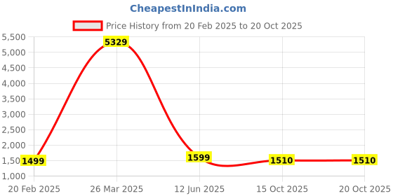myntra.com CHUI MUI Maxi Nightdress chui mui Price History Graph from 20 Feb 2025 to 20 Oct 2025