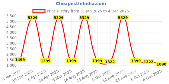 myntra.com CHUI MUI Maxi Nightdress chui mui Price History Graph from 31 Jan 2025 to 4 Dec 2025