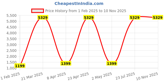 myntra.com CHUI MUI Maxi Nightdress chui mui Price History Graph from 1 Feb 2025 to 9 Nov 2025
