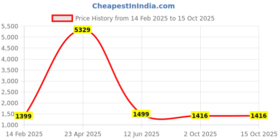 myntra.com CHUI MUI Maxi Nightdress chui mui Price History Graph from 14 Feb 2025 to 15 Oct 2025