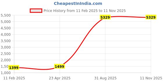 myntra.com CHUI MUI Maxi Nightdress chui mui Price History Graph from 11 Feb 2025 to 10 Nov 2025