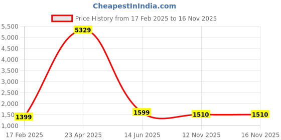 myntra.com CHUI MUI Maxi Nightdress chui mui Price History Graph from 17 Feb 2025 to 16 Nov 2025