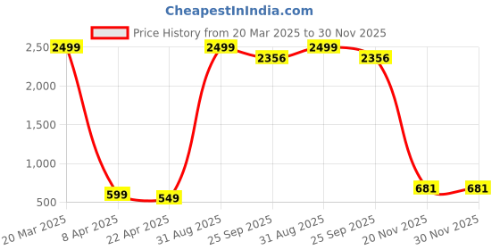 myntra.com CHUI MUI Maxi Nightdress chui mui Price History Graph from 20 Mar 2025 to 30 Nov 2025