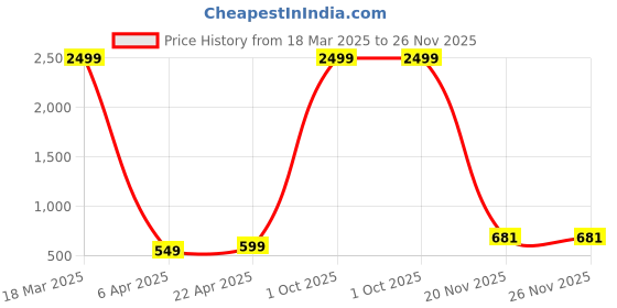 myntra.com CHUI MUI Maxi Nightdress chui mui Price History Graph from 18 Mar 2025 to 25 Nov 2025