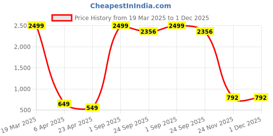 myntra.com CHUI MUI Maxi Nightdress chui mui Price History Graph from 19 Mar 2025 to 1 Dec 2025